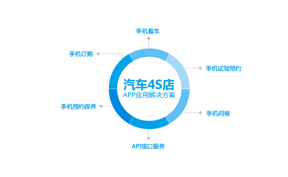 4s店app