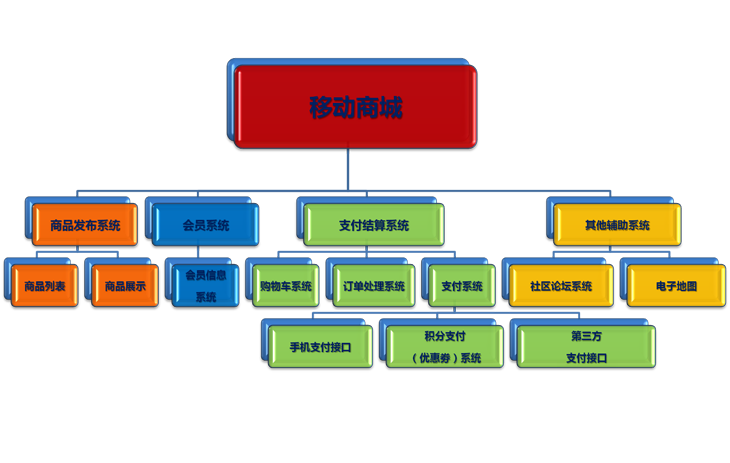 成都o2o  app定制開發方案 成都o2o  app定制開發方案
