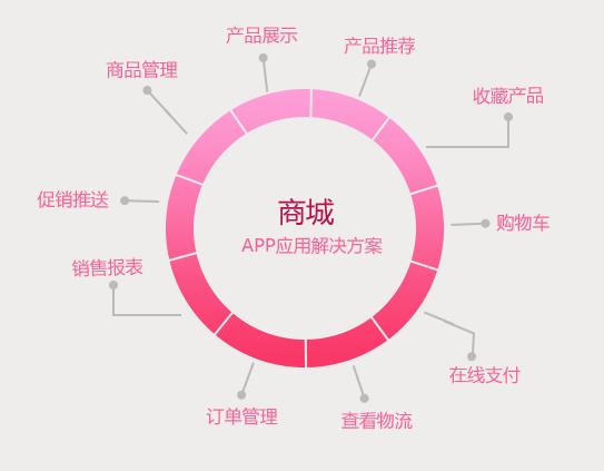 商城app開發,商城app行業解決方案
