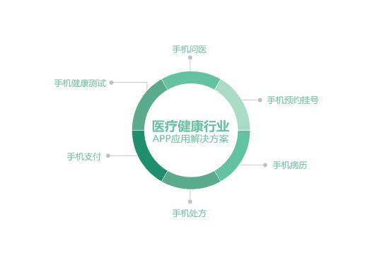手機醫療app軟件開發,醫院app開發服務
