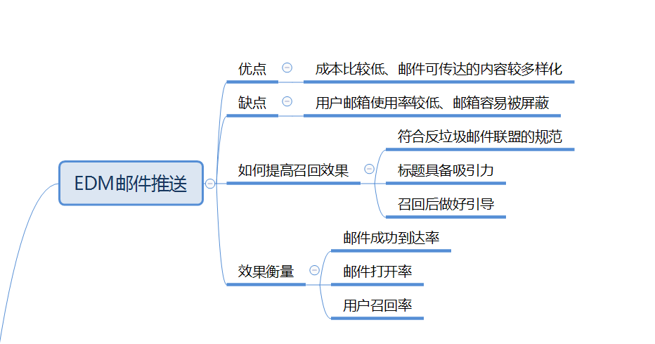 EDM郵件推送:內容形式可多樣化