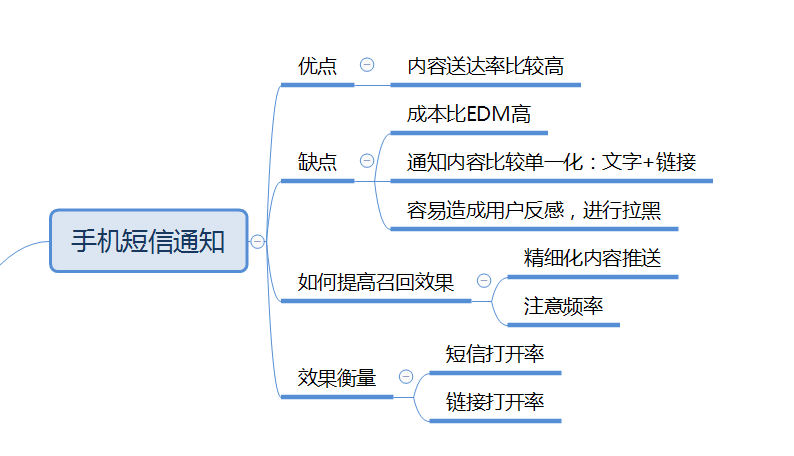 短信推送:更適合活動內容推送