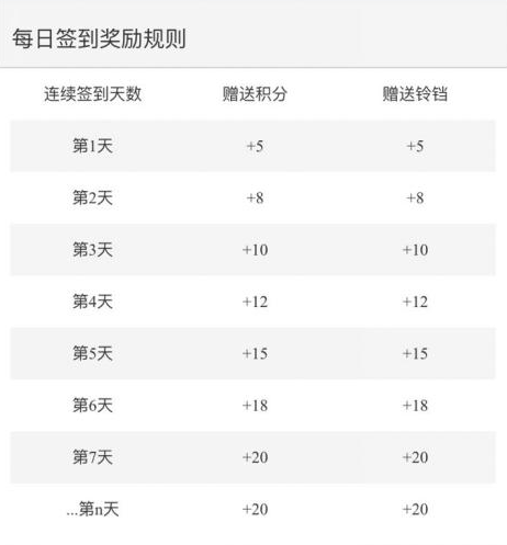活動運營:APP應用內有禮活動的玩法與套路