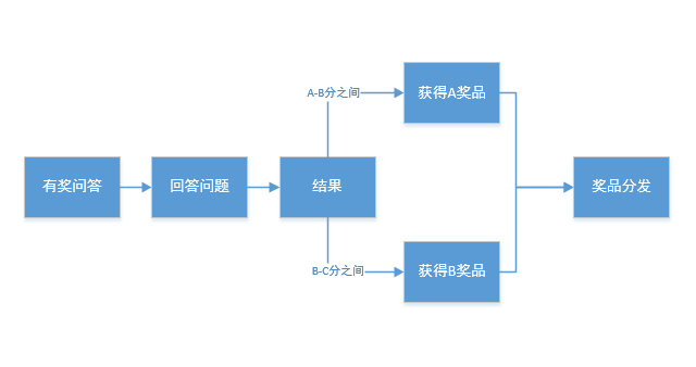 活動運營:APP應用內有禮活動的玩法與套路